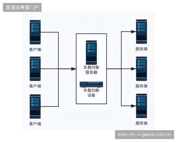 赛事高峰期公用信号生产如何通过负载均衡架构缓解网络层级的性能衰减